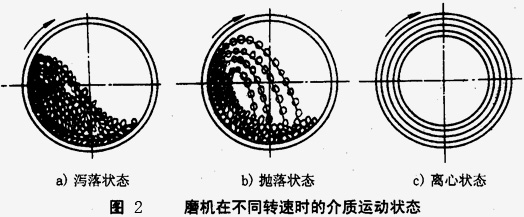 如何使球磨機效能最大，達到工作最佳狀態(tài)？
